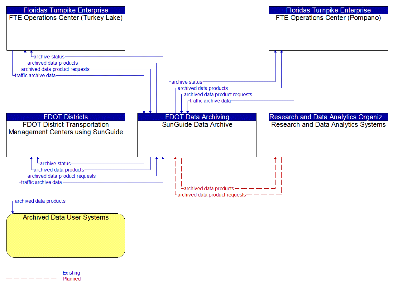 Service Graphic: ITS Data Warehouse (FDOT SunGuide Archiving)