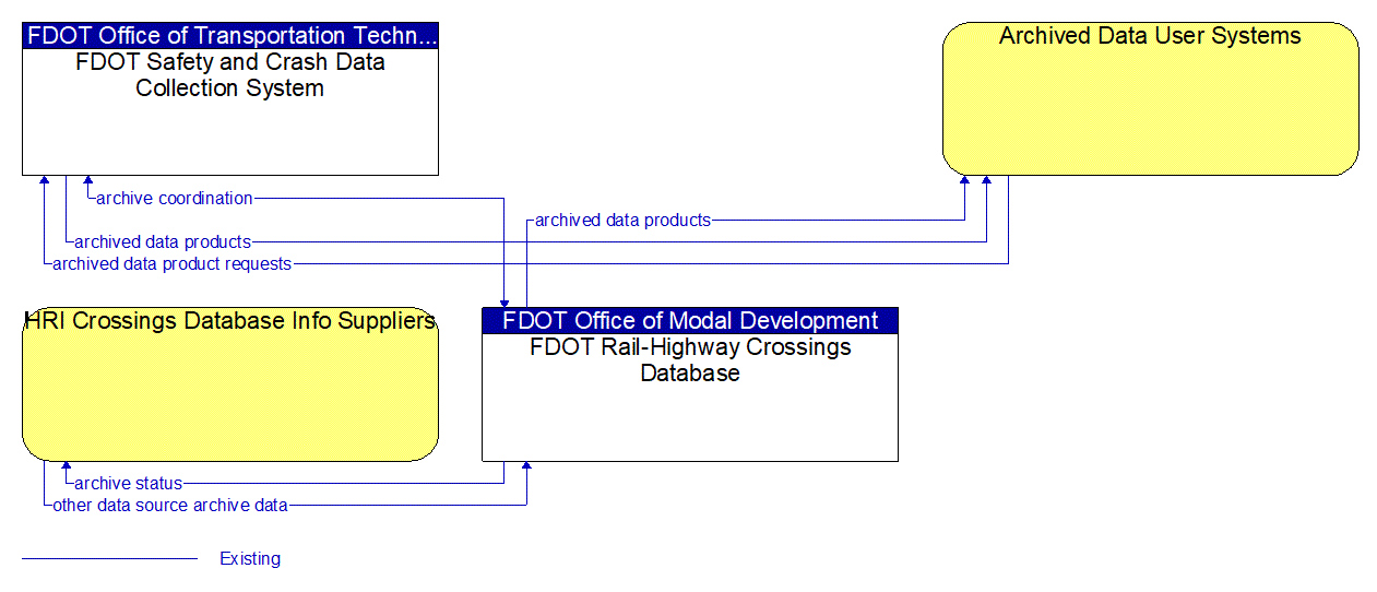 Service Graphic: ITS Data Warehouse (FDOT Rail Office)