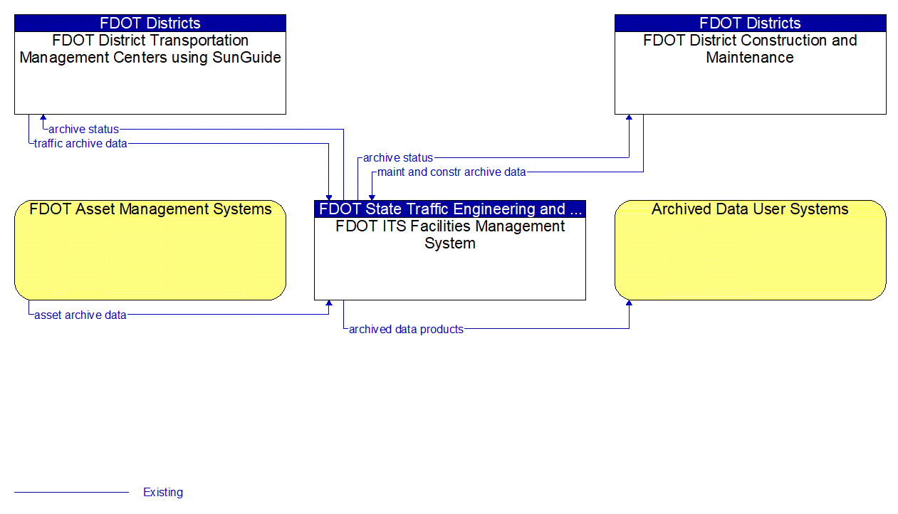 Service Graphic: ITS Data Warehouse (FDOT ITS Fiber Management System)