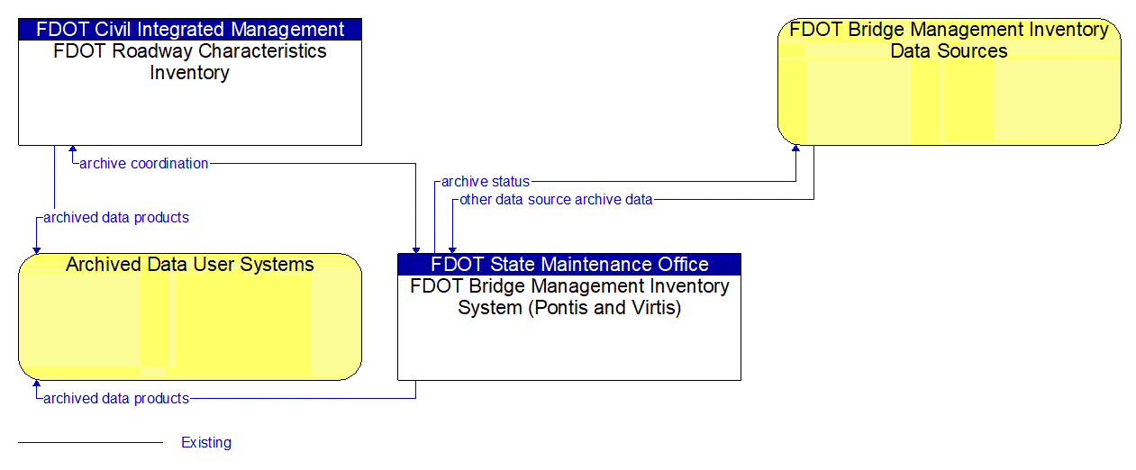 Service Graphic: ITS Data Warehouse (FDOT Central Maintenance, FDOT Bridge Management Inventory System)