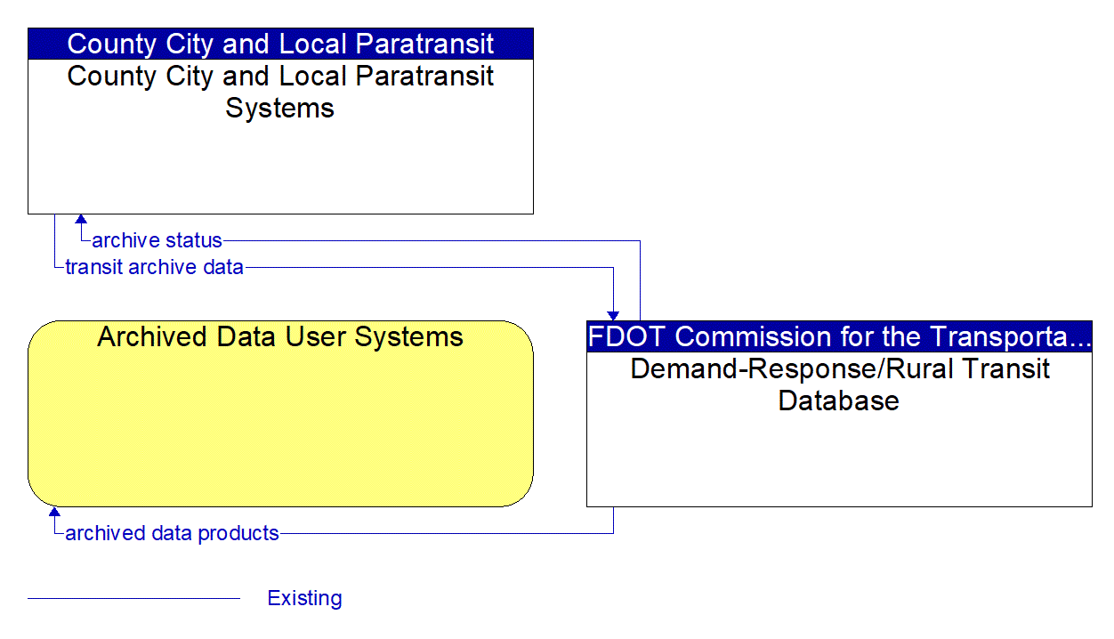Service Graphic: ITS Data Warehouse (Commission for the Transportation Disadvantaged)