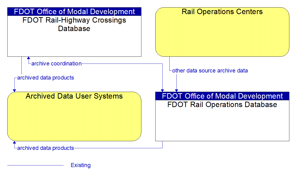 Service Graphic: ITS Data Warehouse (FDOT Central Office Rail Operations Database)