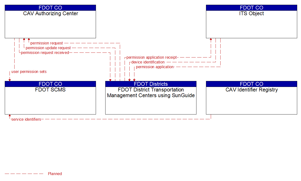 Service Graphic: Core Authorization (Connected Vehicle)