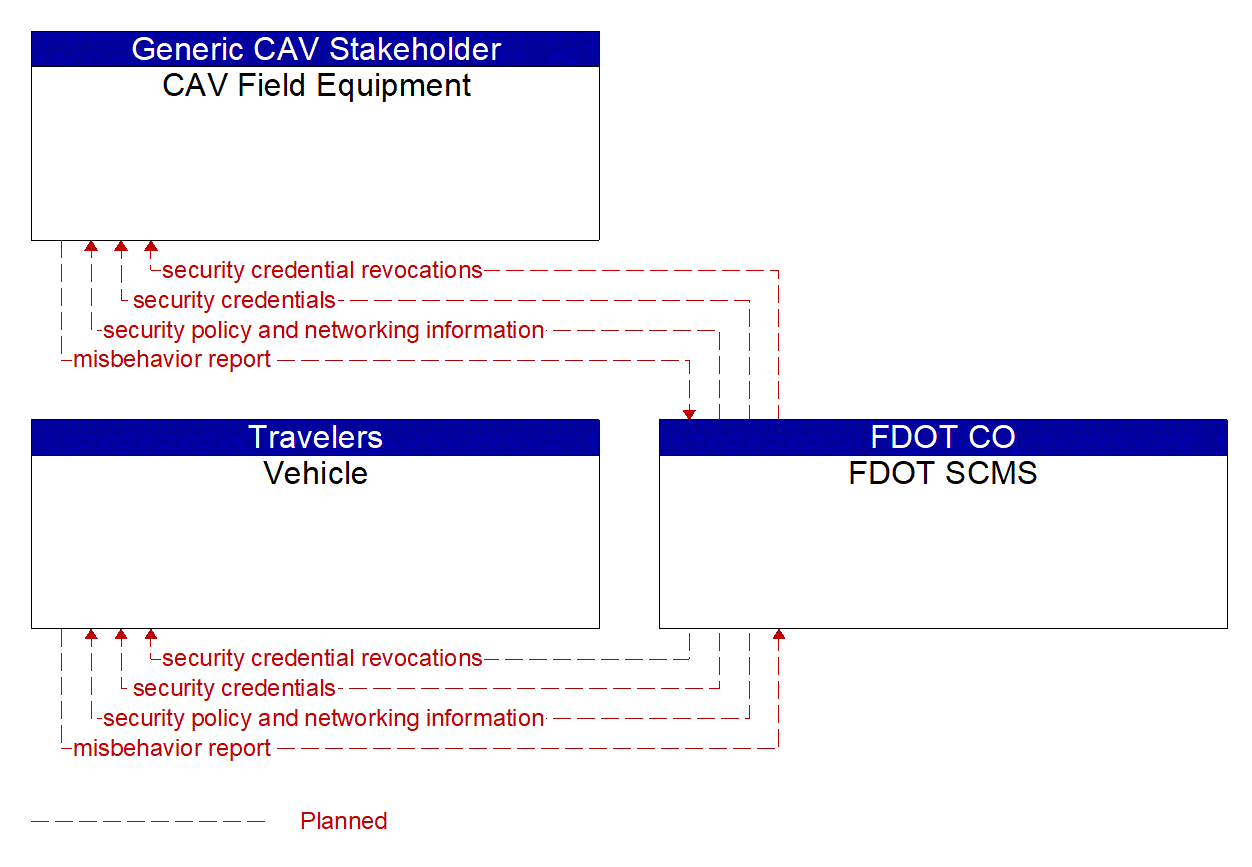 Service Graphic: Security and Credentials Management (FDOT SCMS)