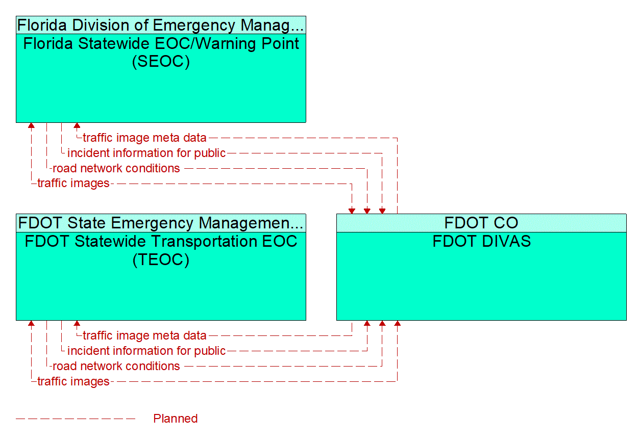Service Graphic: Broadcast Traveler Information (FDOT DIVAS UAV Video Integration)