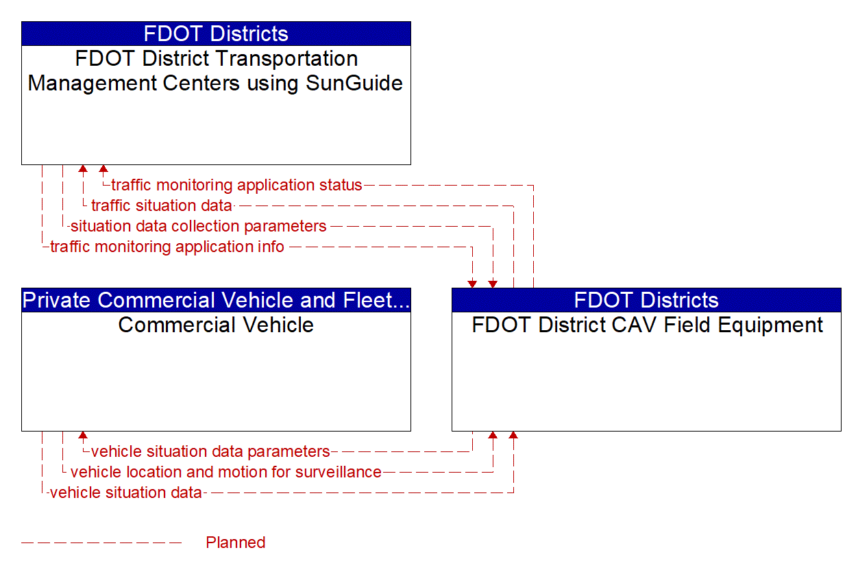 Service Graphic: Vehicle-Based Traffic Surveillance (Commercial Vehicle O/D Data Collection)