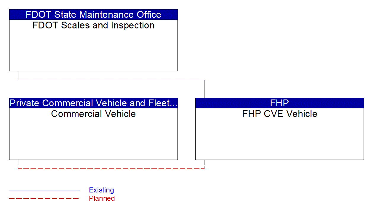 Service Graphic: Electronic Clearance (Florida Virtual WIM)