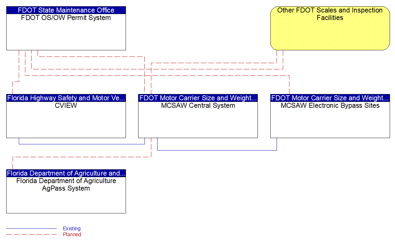 Service Graphic: CV Administrative Processes (FDOT WIM Station Interconnection)