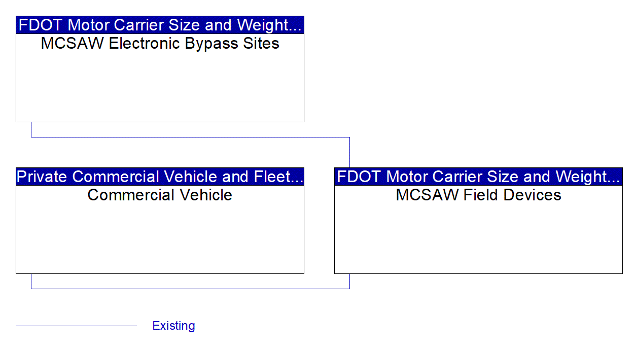 Service Graphic: Smart Roadside and Virtual WIM (FDOT CVO Tire Pressure Monitoring)
