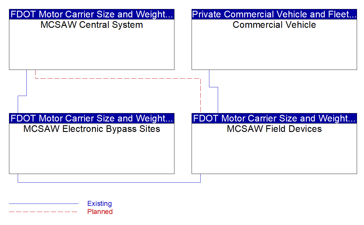 Service Graphic: Smart Roadside and Virtual WIM (Florida Virtual WIM)