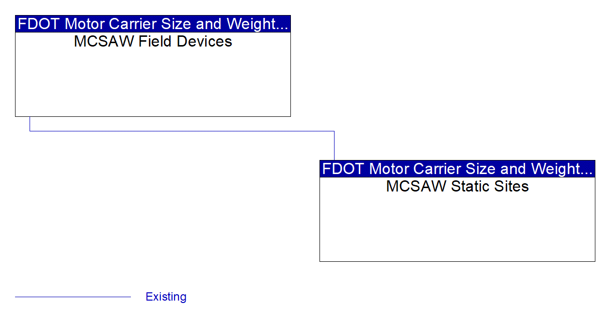 Service Graphic: Smart Roadside and Virtual WIM (FDOT WIM Station Interconnection)