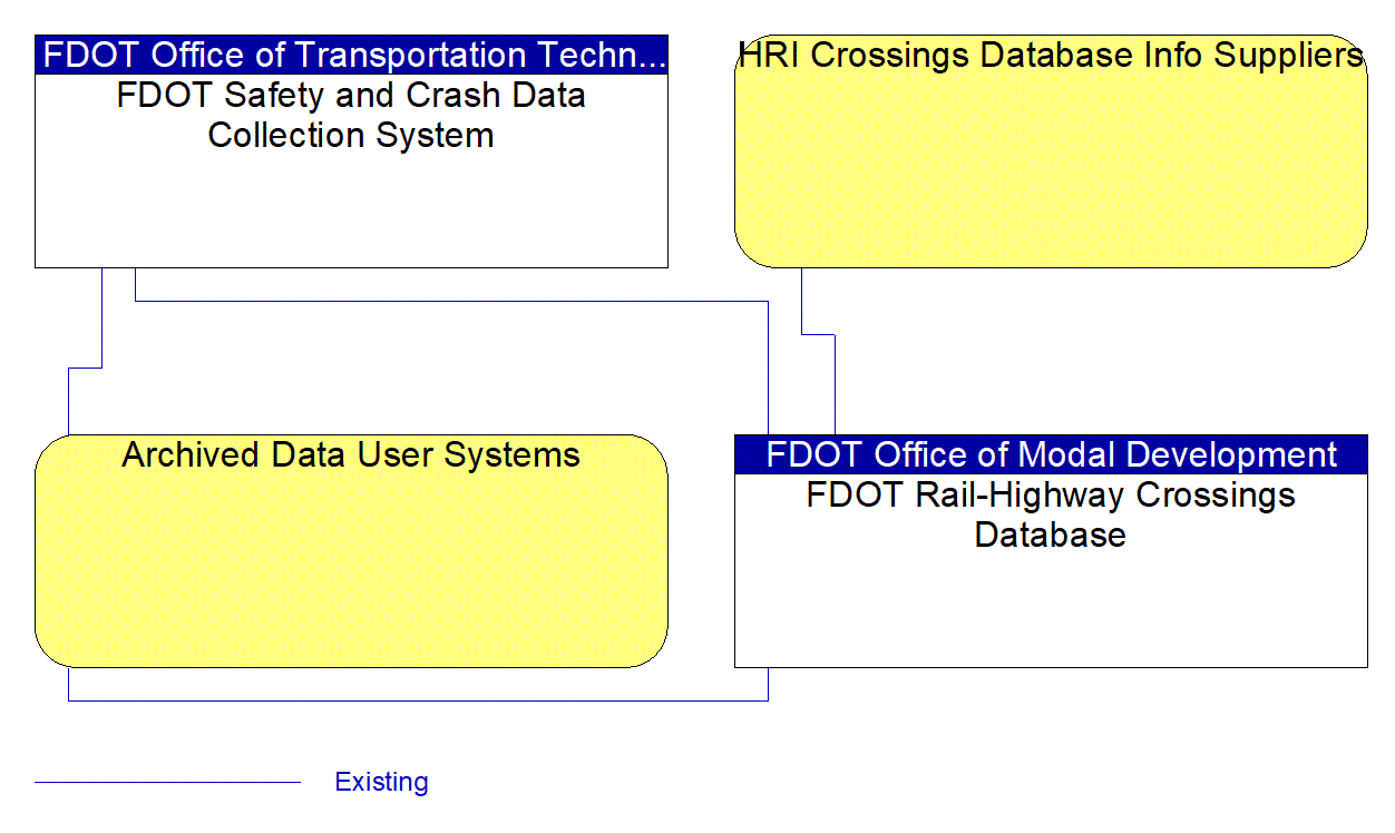 Service Graphic: ITS Data Warehouse (FDOT Rail Office)