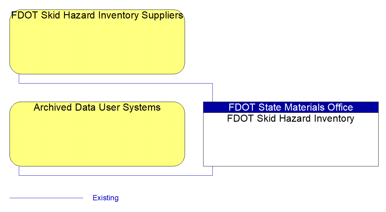 Service Graphic: ITS Data Warehouse (FDOT Materials Office)