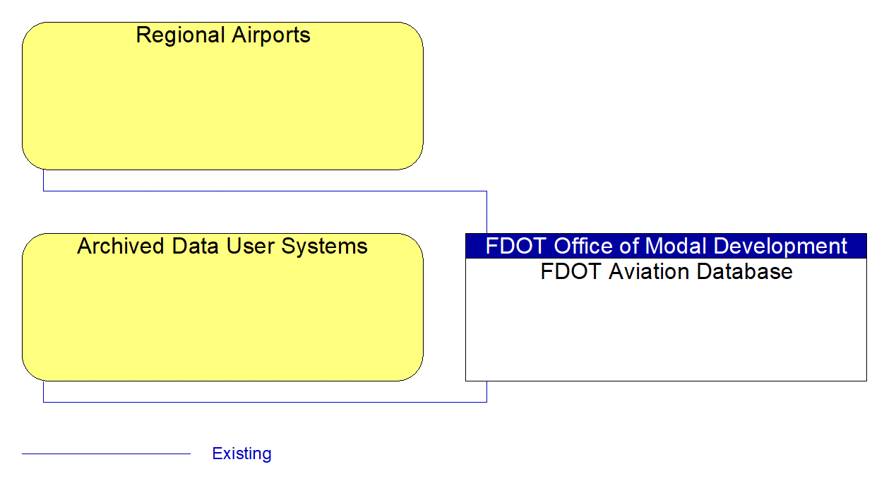 Service Graphic: ITS Data Warehouse (FDOT Central Office Aviation Database)