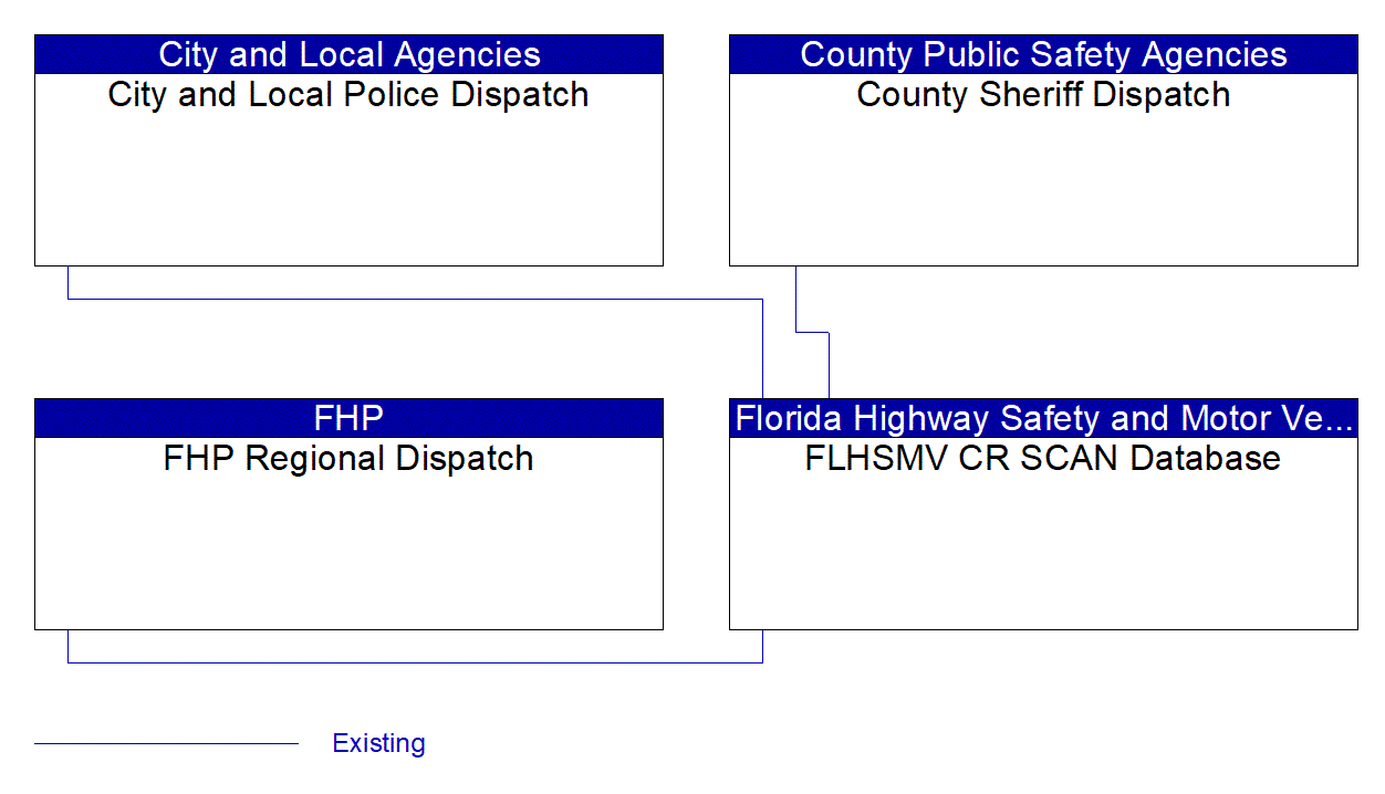 Service Graphic: ITS Data Warehouse (FLHSMV CARS Database)