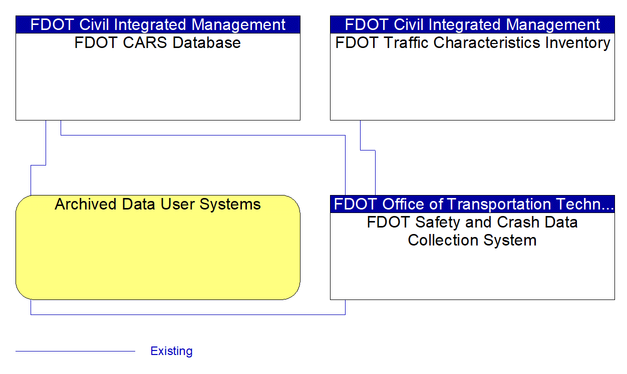 Service Graphic: ITS Data Warehouse (FDOT Safety Office Safety and Crash Data Collection System)
