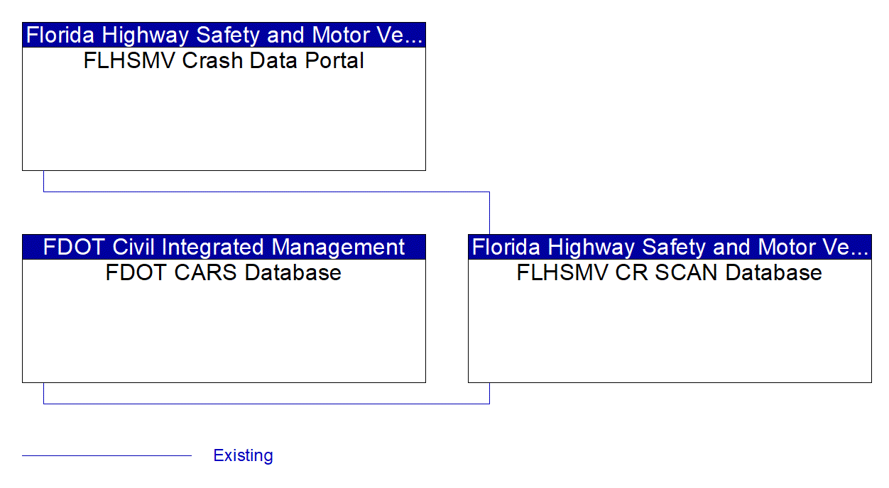 Service Graphic: ITS Data Warehouse (FLHSMV CARS)