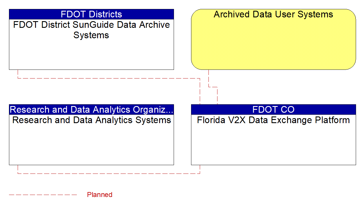 Service Graphic: ITS Data Warehouse (Florida V2X Data Exchange Platform)
