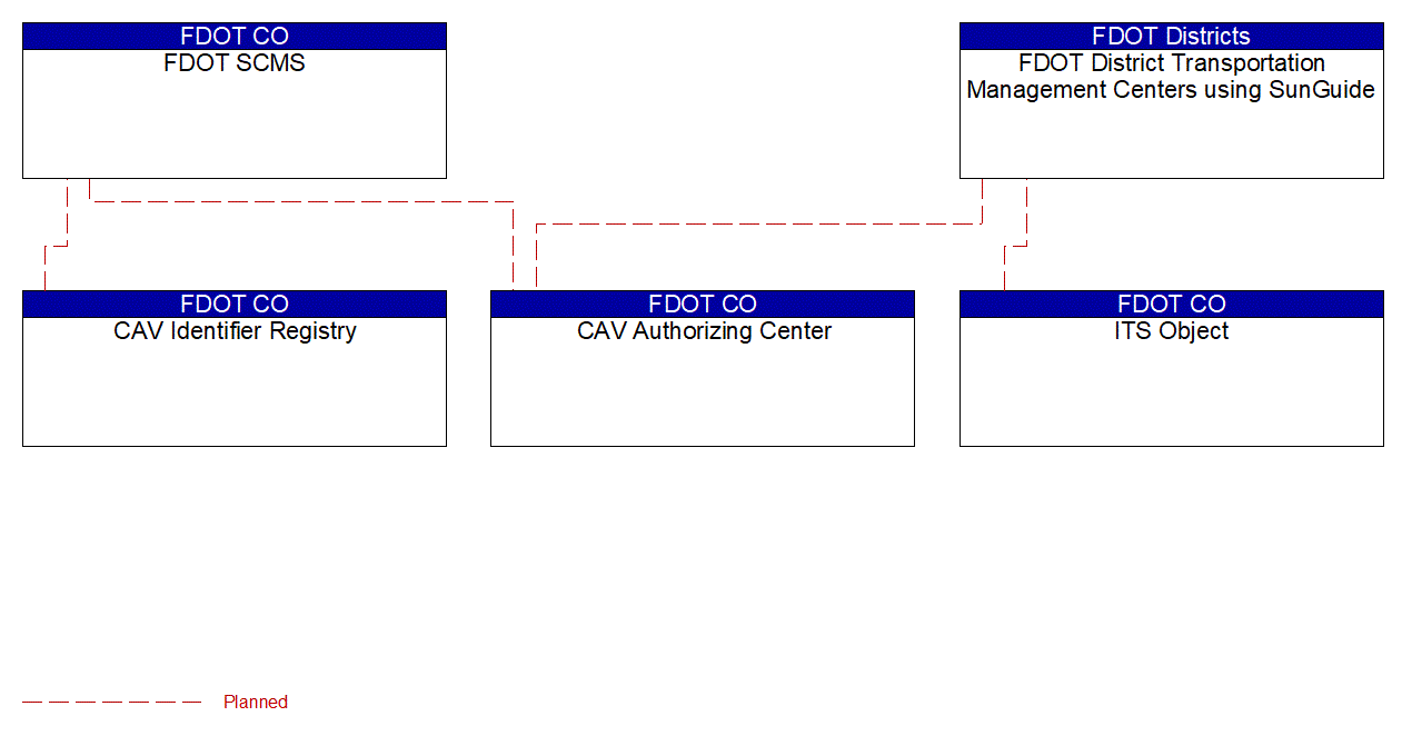 Service Graphic: Core Authorization (Connected Vehicle)