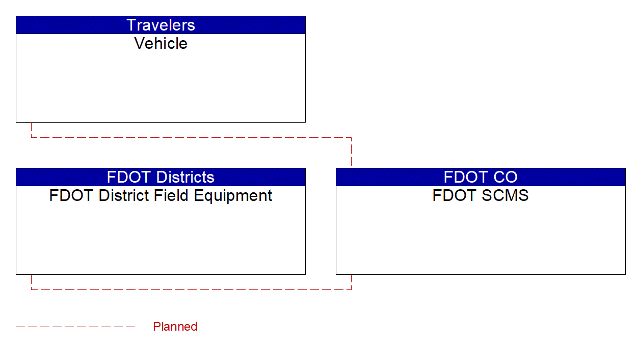 Service Graphic: Security and Credentials Management (FDOT Wrong-Way)