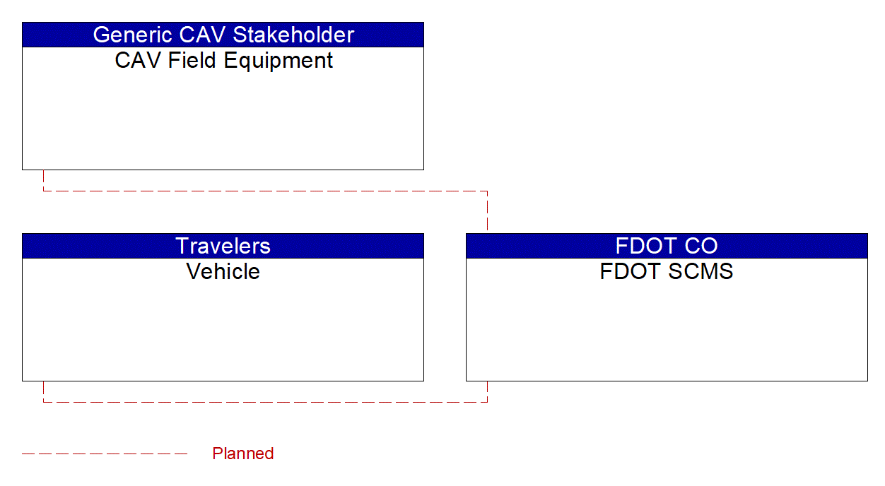Service Graphic: Device Certification and Enrollment (FDOT SCMS)