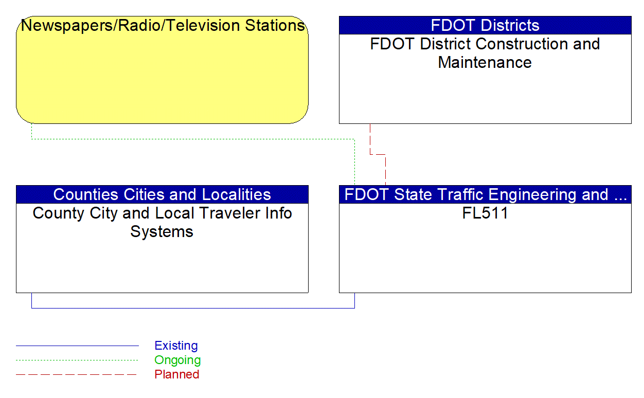 Service Graphic: Broadcast Traveler Information (FL 511 - Non-FDOT Operations)