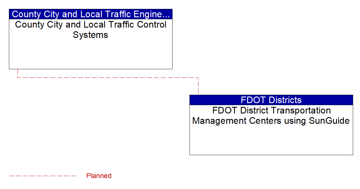 Service Graphic: Regional Traffic Management (FDOT SunGuide ATMS Integration)