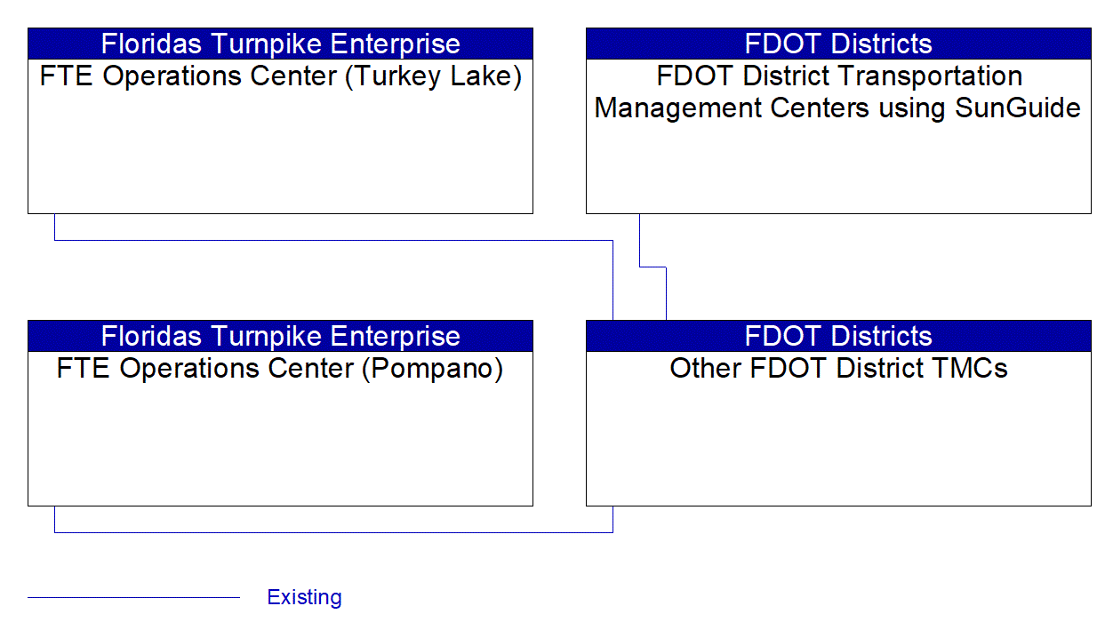 Service Graphic: Integrated Decision Support and Demand Management (Integrated Corridor Management)