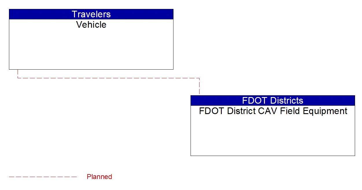 Service Graphic: Wrong Way Vehicle Detection and Warning ((FDOT CAV Wrong-Way Driving)